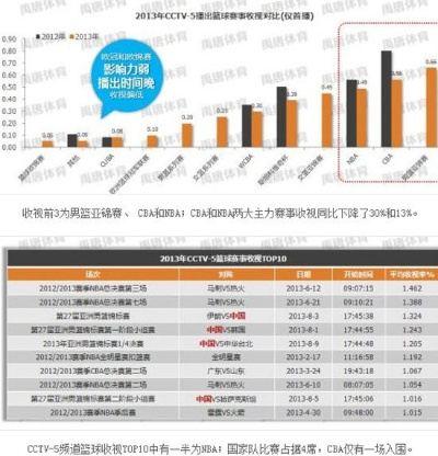 cba收视率 最新一周cba比赛收视率排行榜