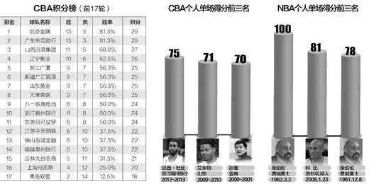 cba收视率 最新一周cba比赛收视率排行榜-第3张图片-www.211178.com_果博福布斯