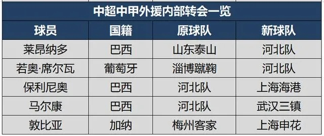 2015年中超外援名单 详细名单和球队分配