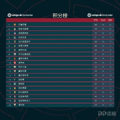 2022西甲最新比分及积分榜 西甲目前最新积分榜